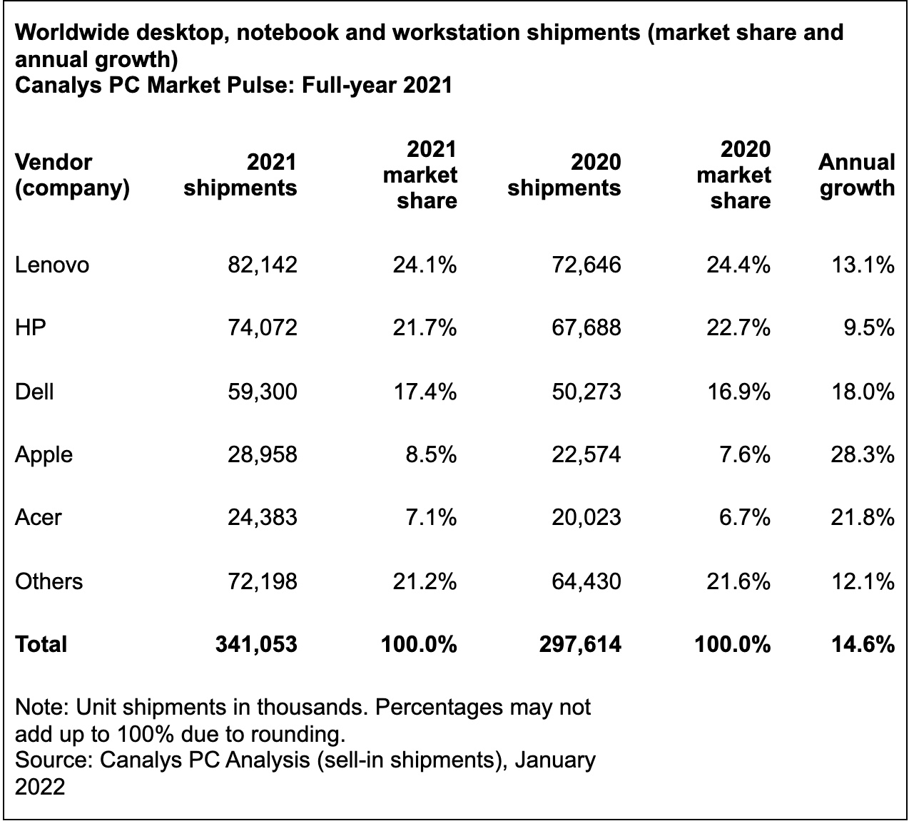 canalys pc market share 2021