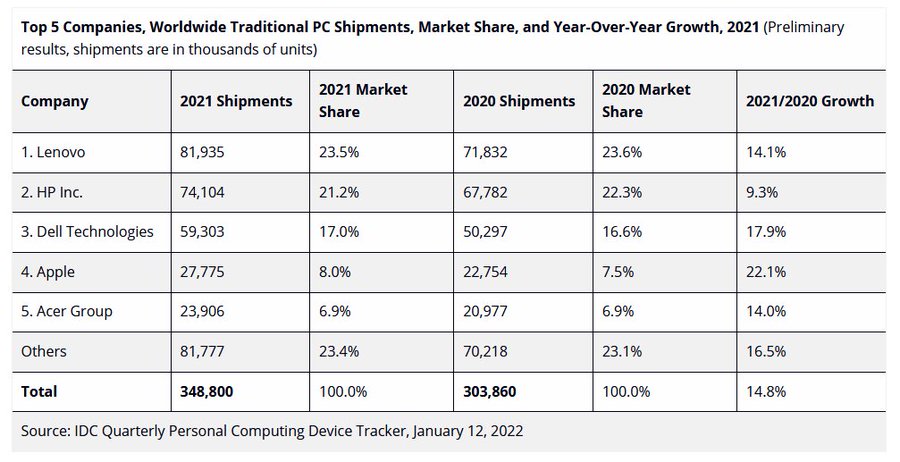 idc pc market share 2021