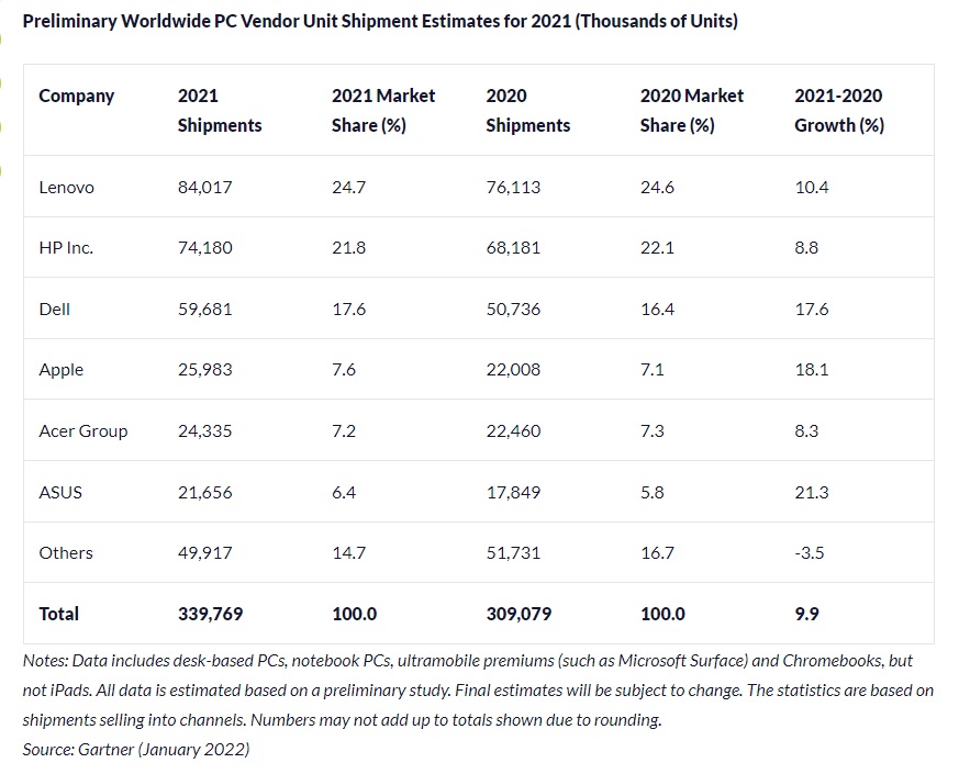 gartner pc market share 2021