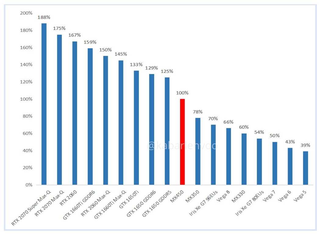 perbandingan gpu laptop iris xe nviudia mx gtx